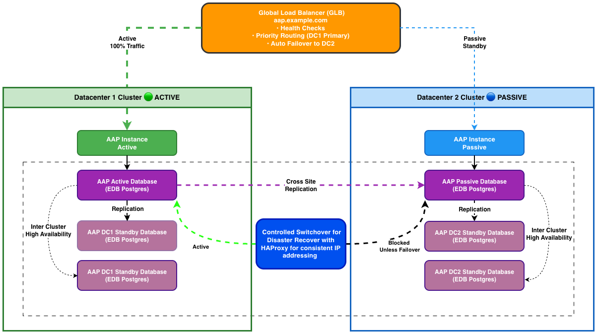 High-Level Active-Passive DR Architecture