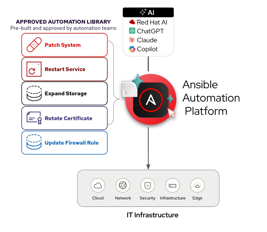 Curated remediation: AI selects from an approved automation library in Ansible Automation Platform to remediate IT infrastructure