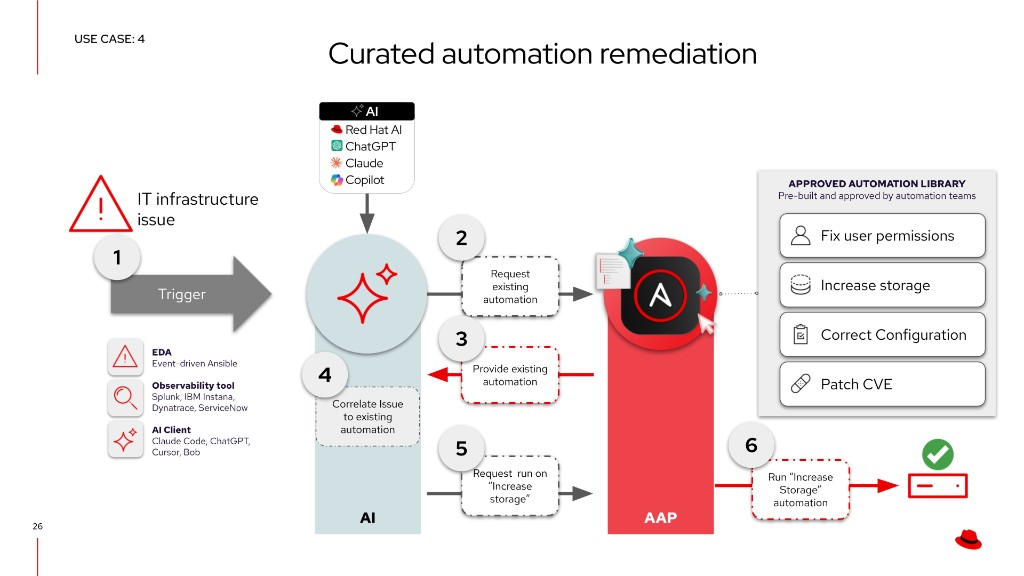 Curated automation remediation: AI uses MCP to search AAP for approved job templates, correlates the incident, and runs governed automation