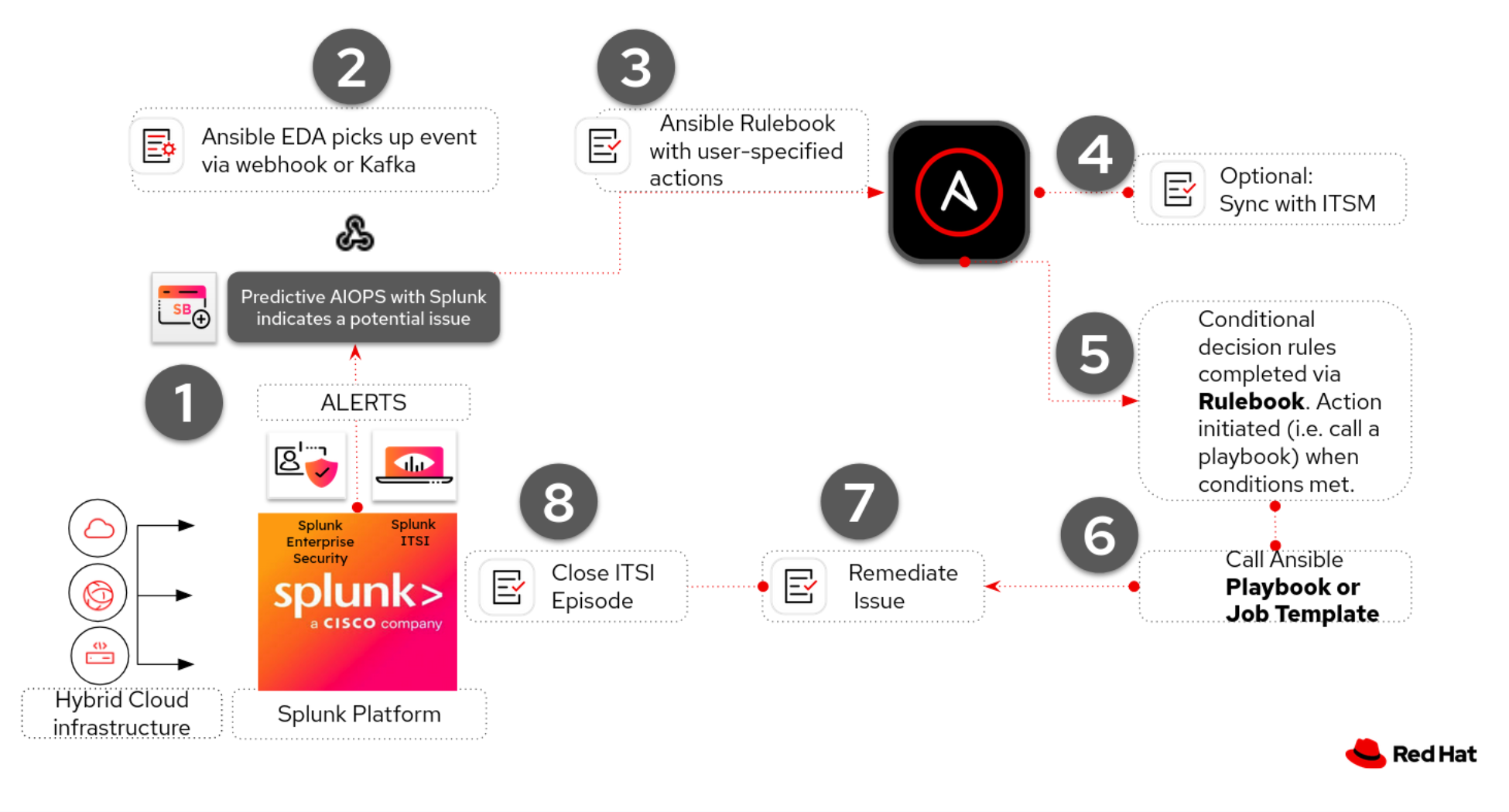Predictive AIOps with Splunk ITSI