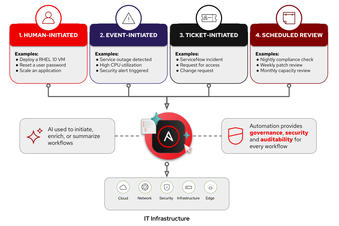 How work starts: human, event, ticket, and scheduled paths converge on Ansible Automation Platform execution