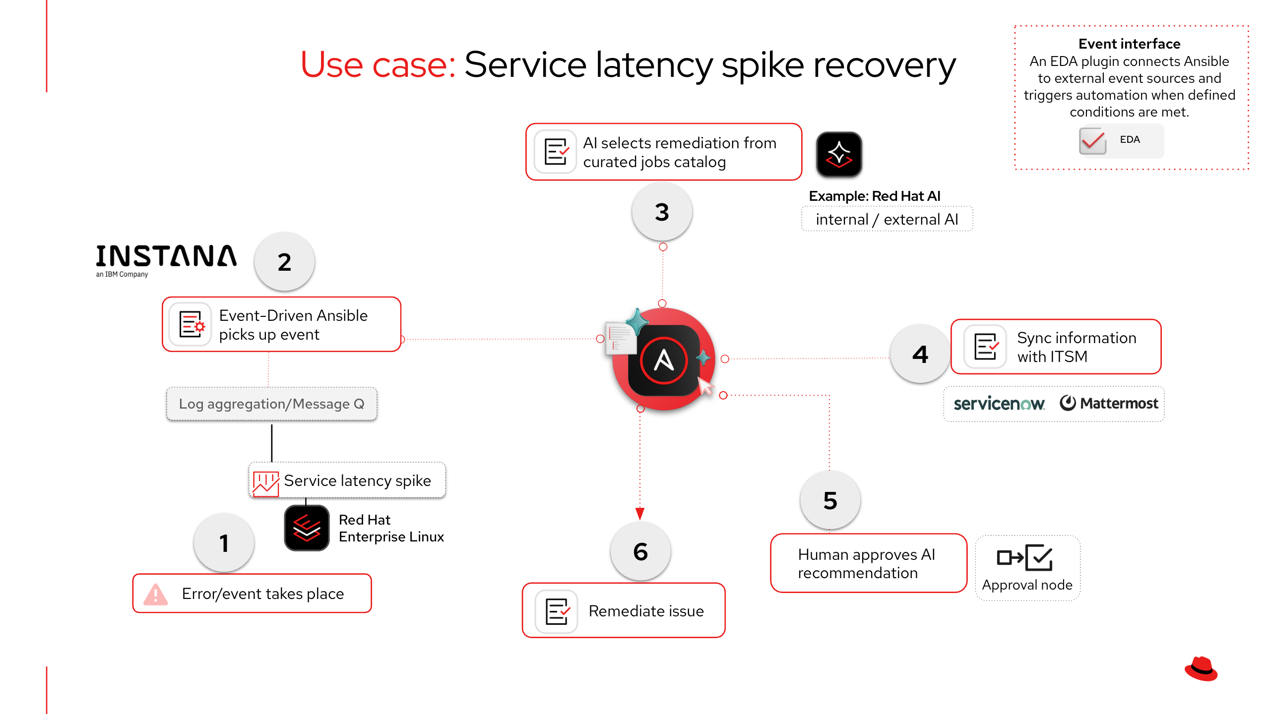 Path A: Event-Driven Ansible integration with IBM Instana