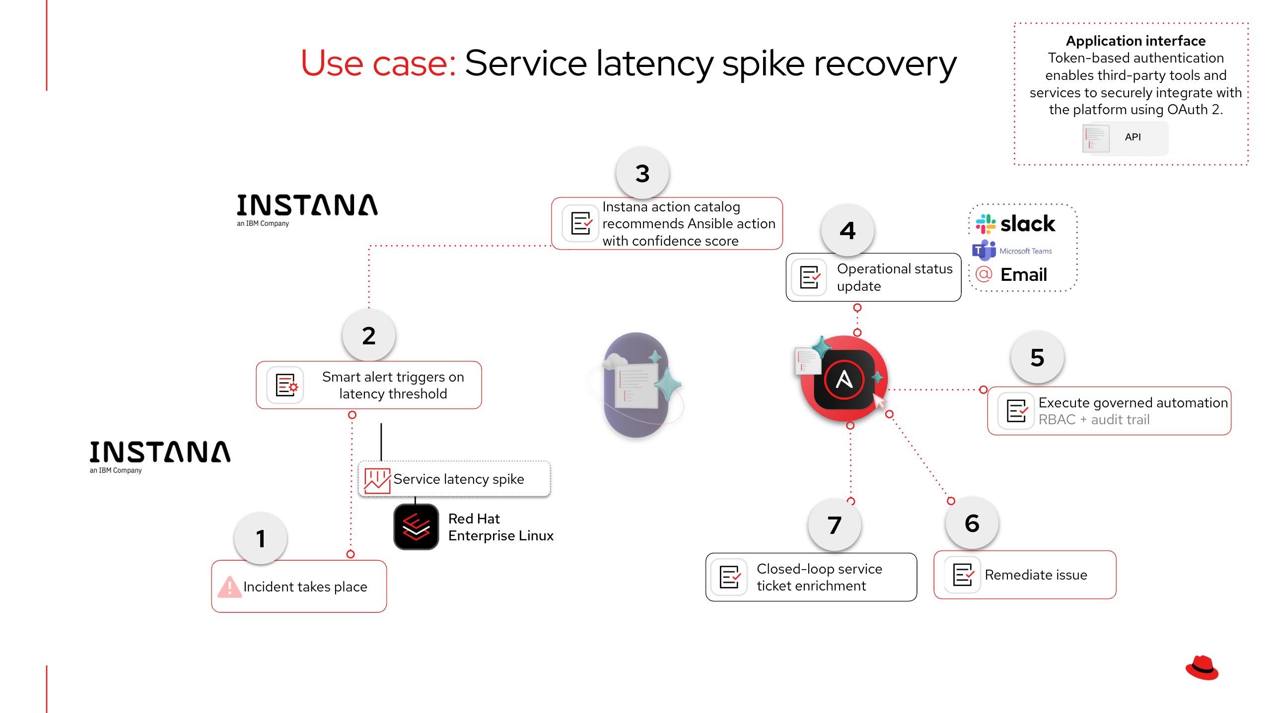 Path B: Instana Automation Framework with API integration to Ansible Automation Platform
